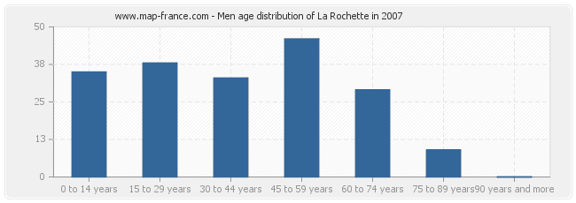 Men age distribution of La Rochette in 2007